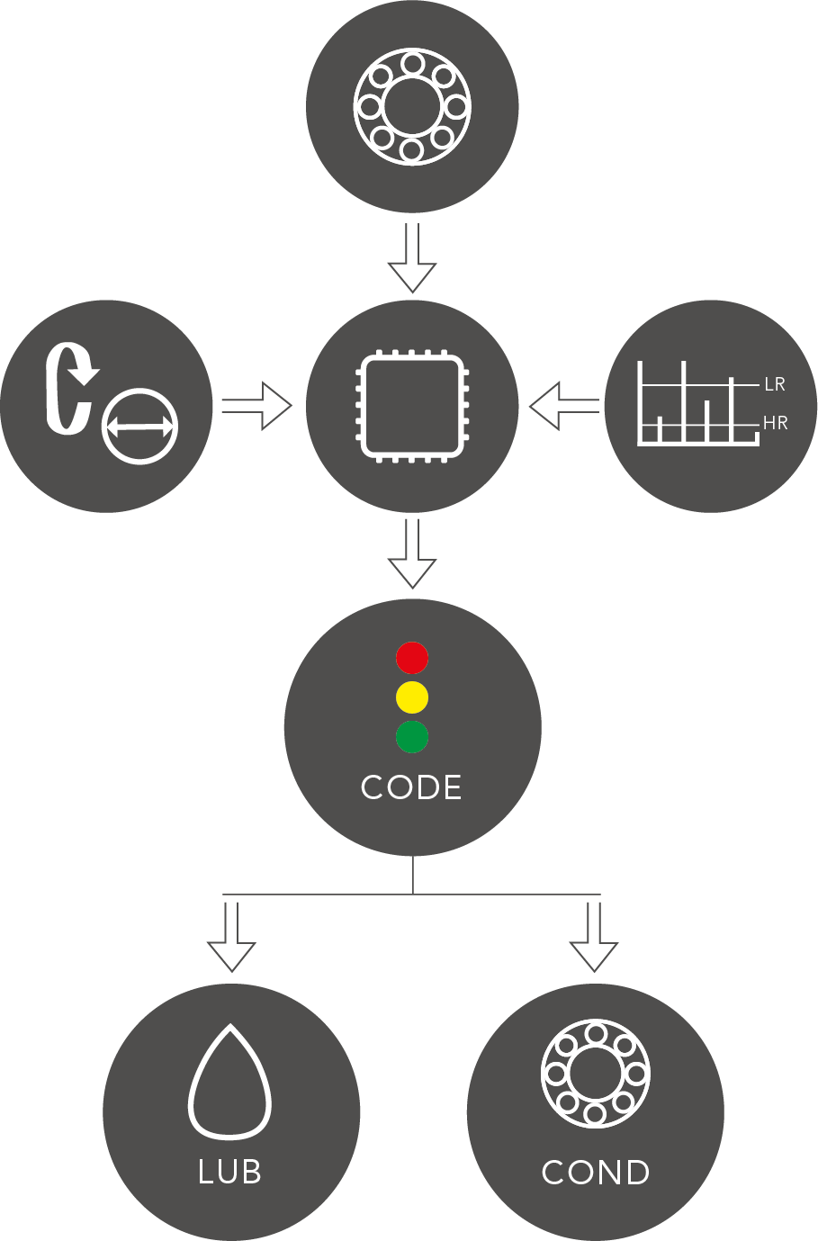 Shock pulse measurement combined with bearing information evaluated in CODE, LUB and COND